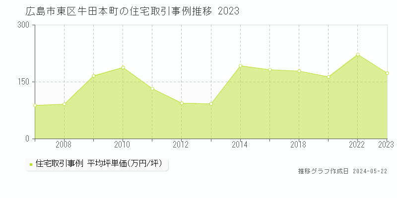 広島市東区牛田本町の住宅価格推移グラフ 