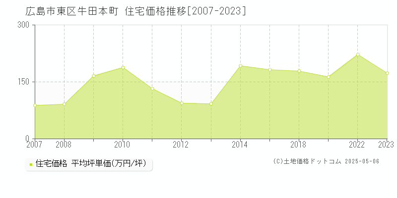 牛田本町(広島市東区)の住宅価格推移グラフ(坪単価)[2007-2023年]