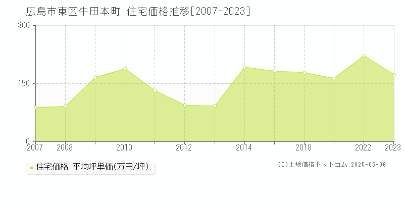 広島市東区牛田本町の住宅価格推移グラフ 