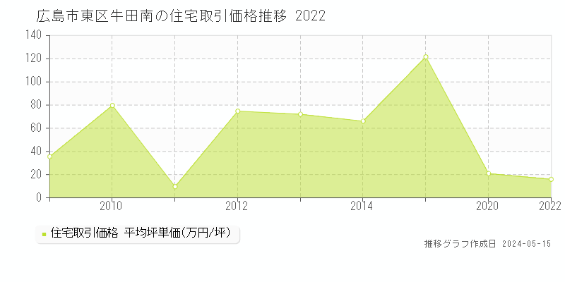 広島市東区牛田南の住宅取引価格推移グラフ 