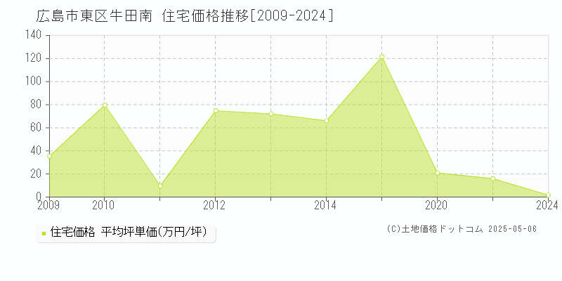 牛田南(広島市東区)の住宅価格推移グラフ(坪単価)[2009-2024年]