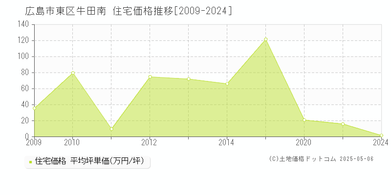 広島市東区牛田南の住宅価格推移グラフ 