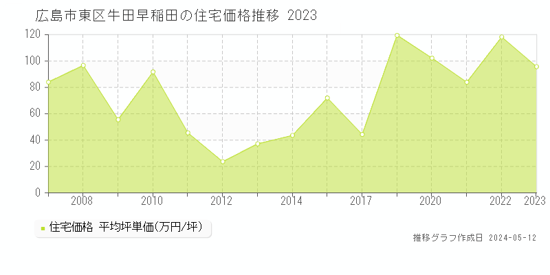 広島市東区牛田早稲田の住宅価格推移グラフ 