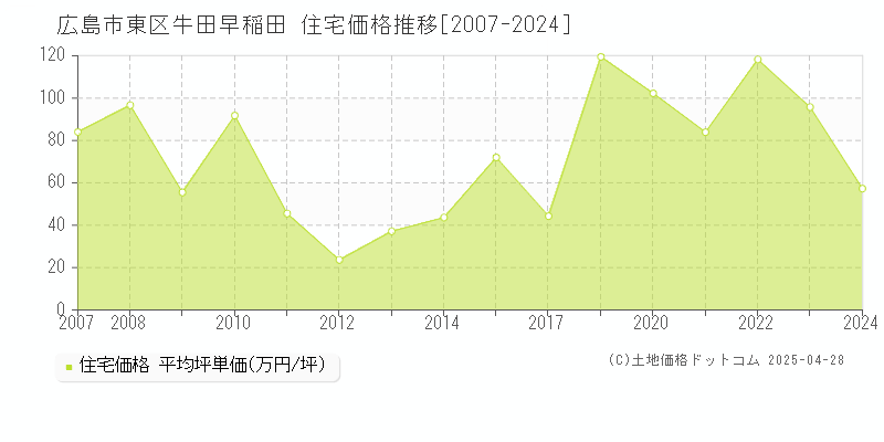 広島市東区牛田早稲田の住宅価格推移グラフ 