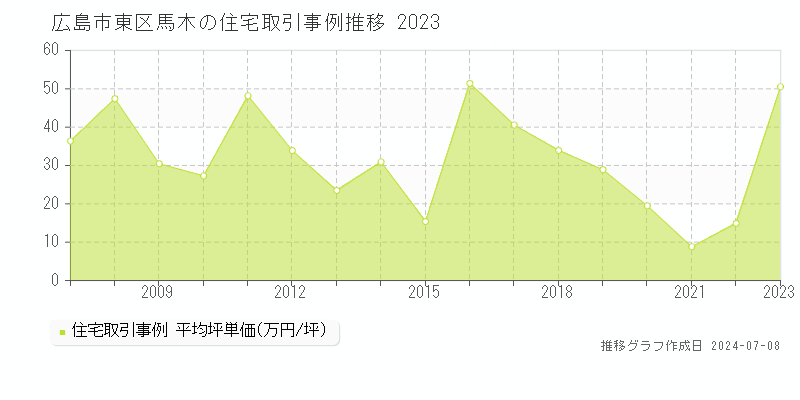 広島市東区馬木の住宅価格推移グラフ 