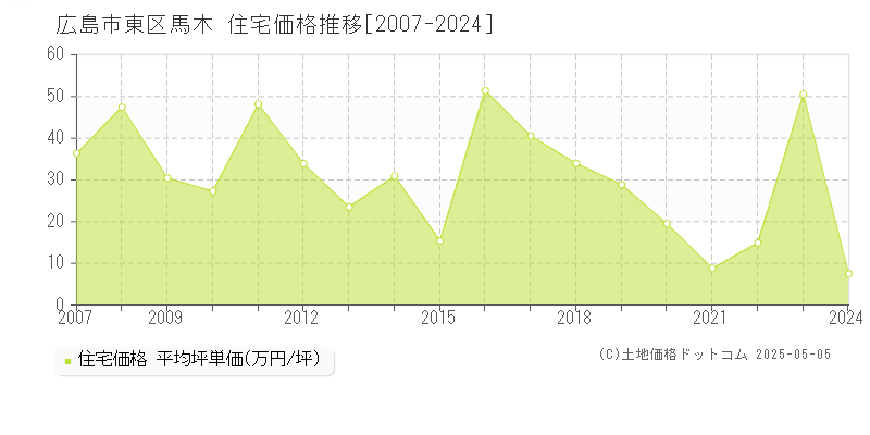 馬木(広島市東区)の住宅価格推移グラフ(坪単価)[2007-2024年]