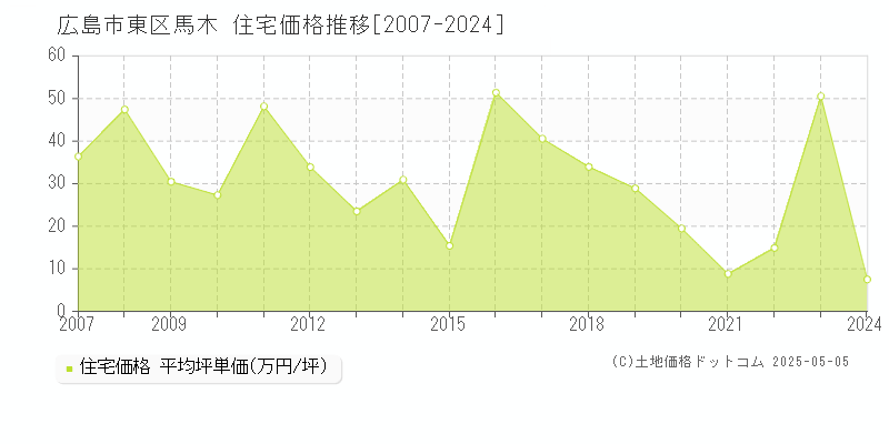 広島市東区馬木の住宅価格推移グラフ 