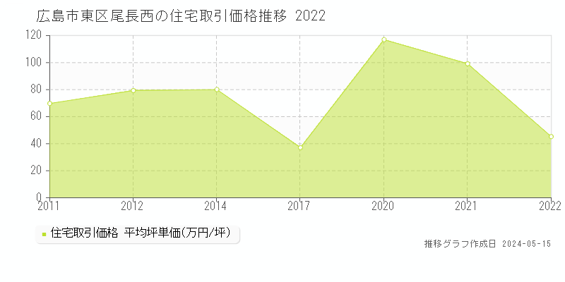 広島市東区尾長西の住宅価格推移グラフ 