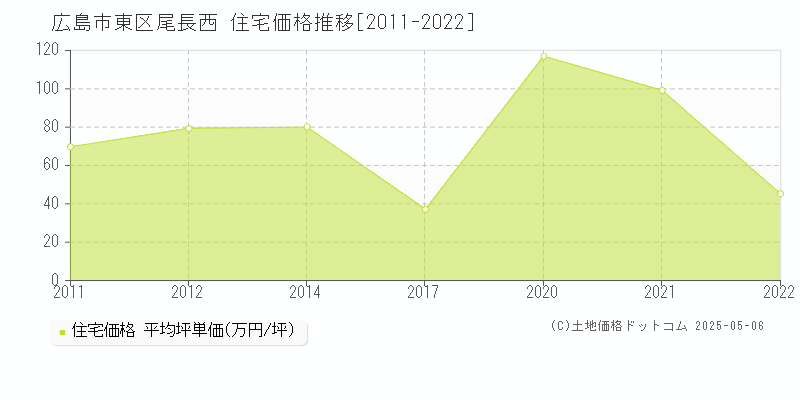尾長西(広島市東区)の住宅価格推移グラフ(坪単価)[2011-2022年]