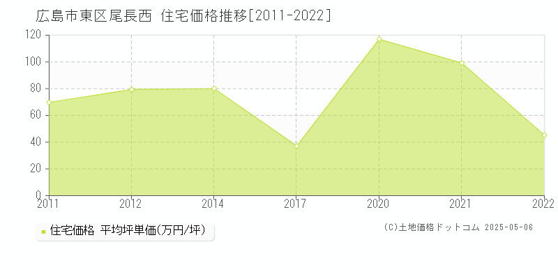 広島市東区尾長西の住宅価格推移グラフ 