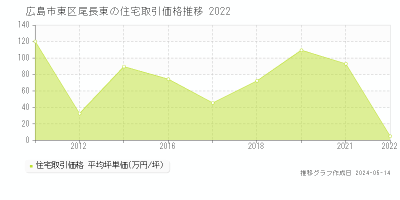 広島市東区尾長東の住宅価格推移グラフ 