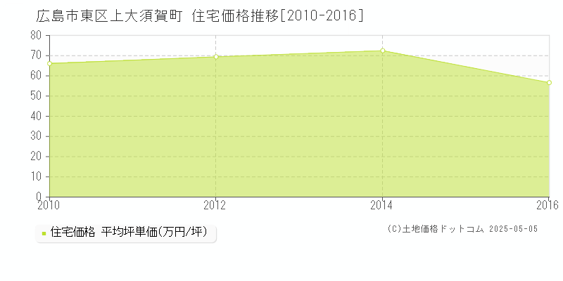 上大須賀町(広島市東区)の住宅価格推移グラフ(坪単価)[2010-2016年]