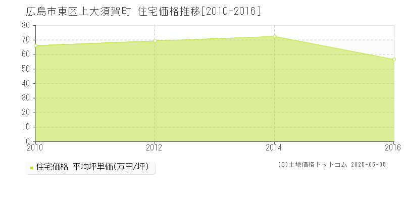 広島市東区上大須賀町の住宅価格推移グラフ 