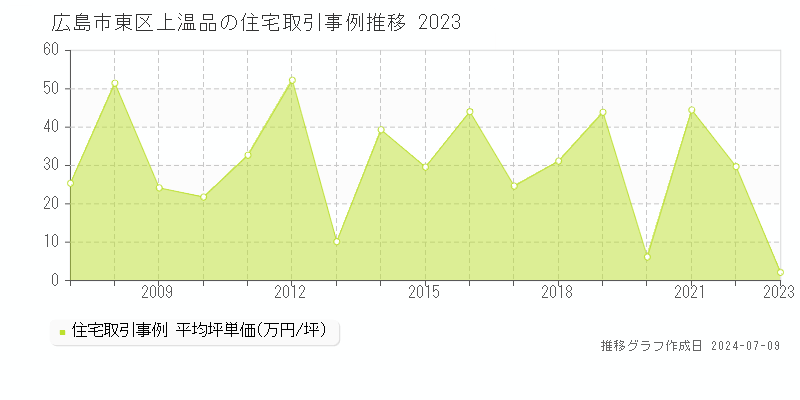 広島市東区上温品の住宅価格推移グラフ 