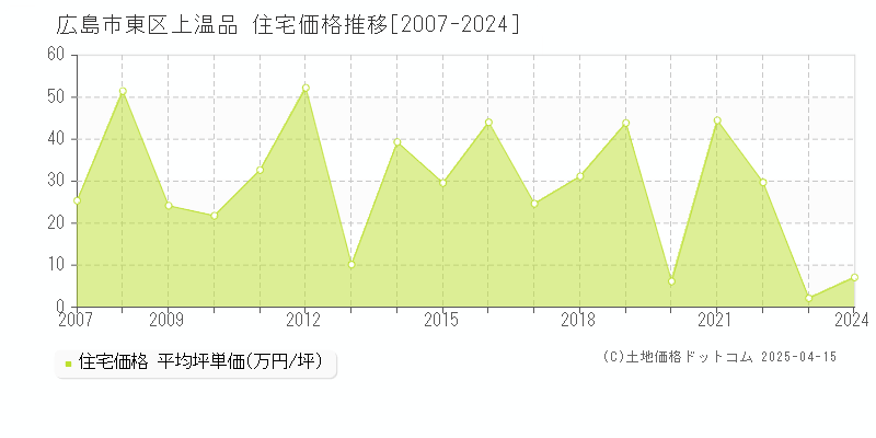 広島市東区上温品の住宅価格推移グラフ 