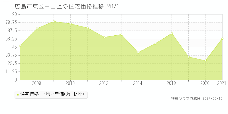 広島市東区中山上の住宅価格推移グラフ 