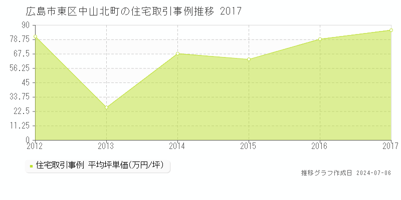 広島市東区中山北町の住宅価格推移グラフ 