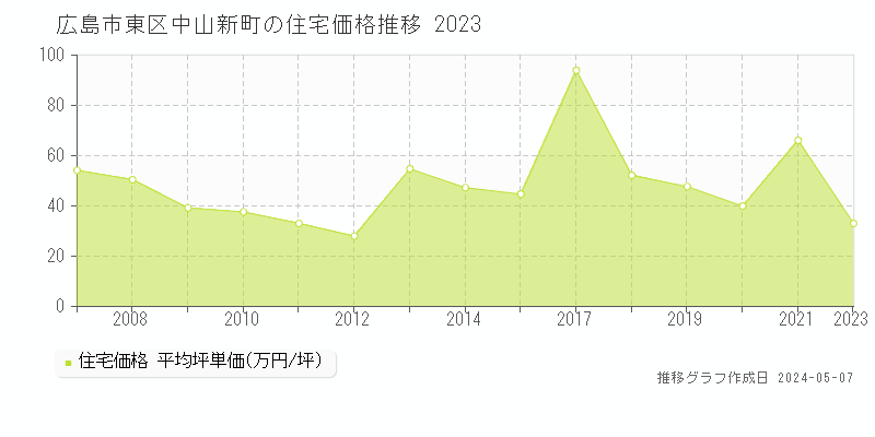広島市東区中山新町の住宅価格推移グラフ 