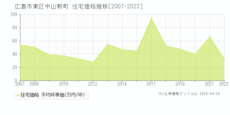 広島市東区中山新町の住宅価格推移グラフ 