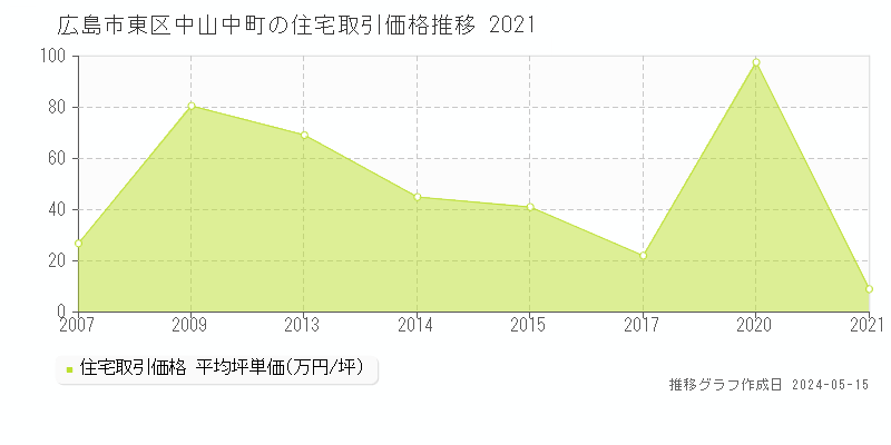 広島市東区中山中町の住宅価格推移グラフ 