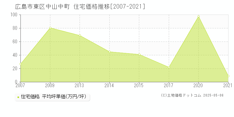 中山中町(広島市東区)の住宅価格推移グラフ(坪単価)[2007-2021年]
