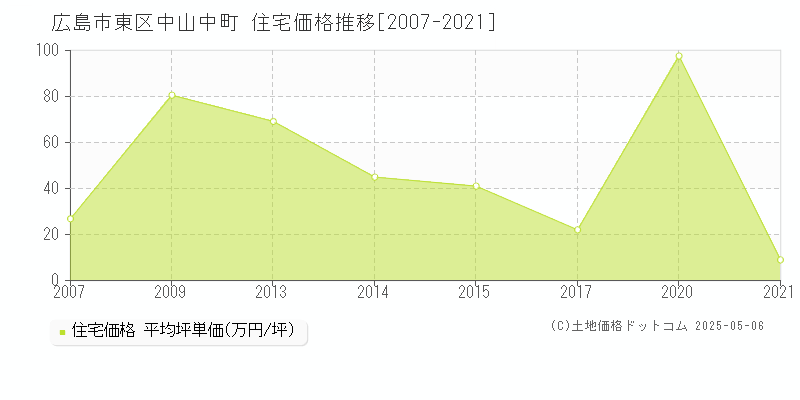 広島市東区中山中町の住宅価格推移グラフ 