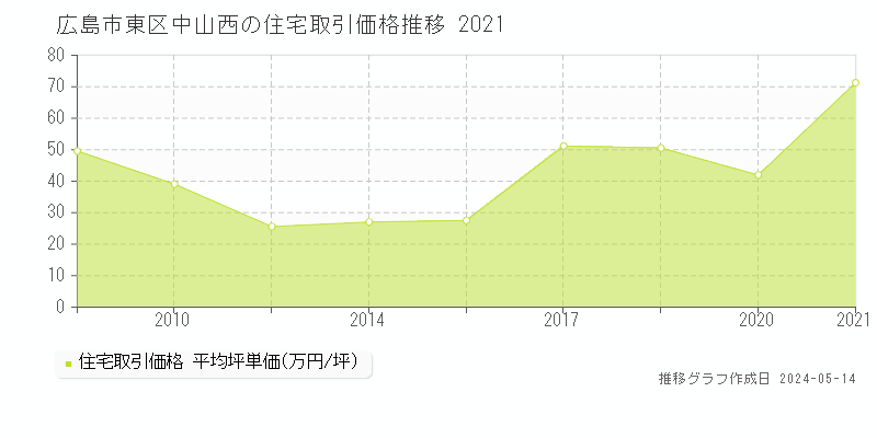 広島市東区中山西の住宅価格推移グラフ 