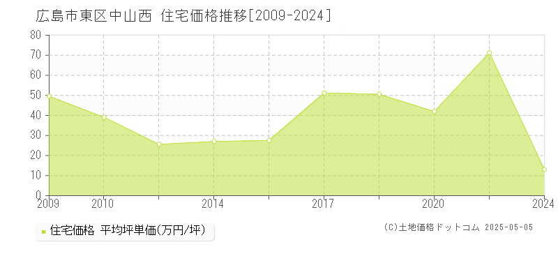 中山西(広島市東区)の住宅価格推移グラフ(坪単価)[2009-2024年]