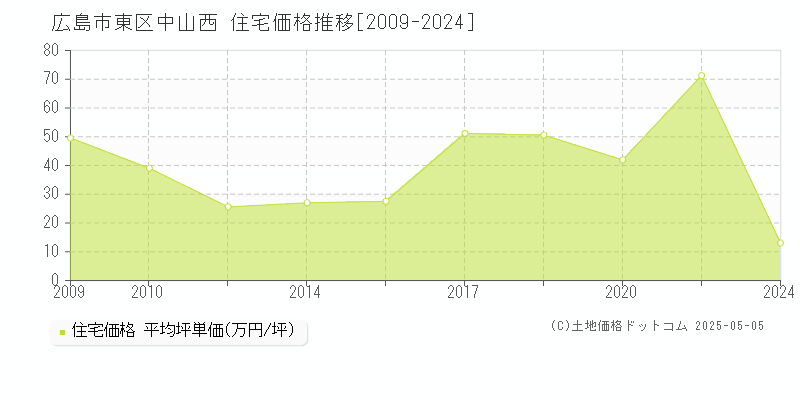 広島市東区中山西の住宅価格推移グラフ 