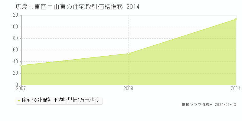 広島市東区中山東の住宅価格推移グラフ 