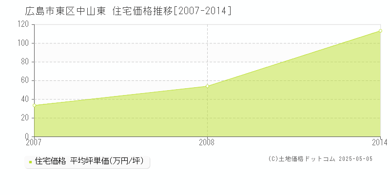 中山東(広島市東区)の住宅価格推移グラフ(坪単価)[2007-2014年]