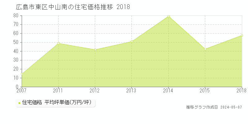 広島市東区中山南の住宅価格推移グラフ 