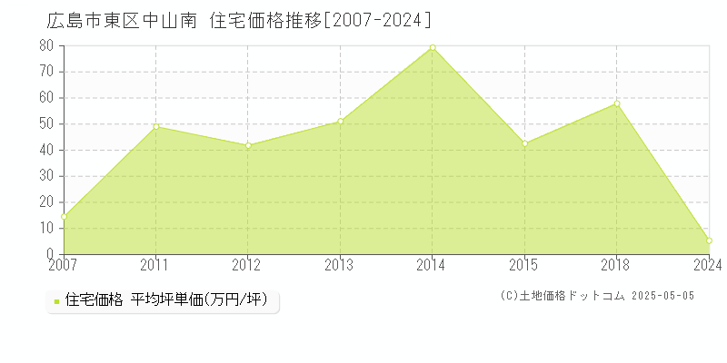 中山南(広島市東区)の住宅価格推移グラフ(坪単価)[2007-2024年]
