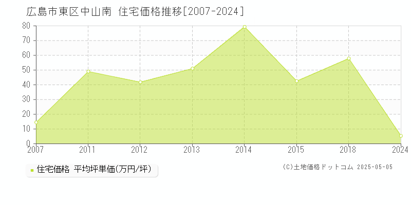 広島市東区中山南の住宅価格推移グラフ 