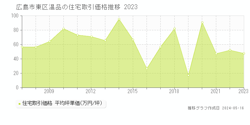 広島市東区温品の住宅価格推移グラフ 