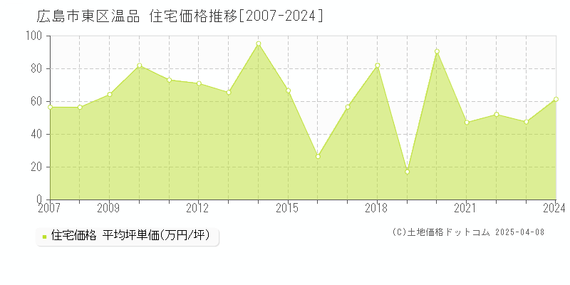 広島市東区温品の住宅価格推移グラフ 