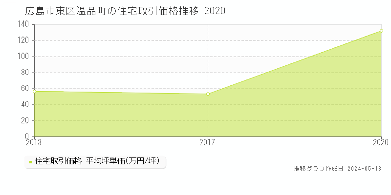 広島市東区温品町の住宅価格推移グラフ 