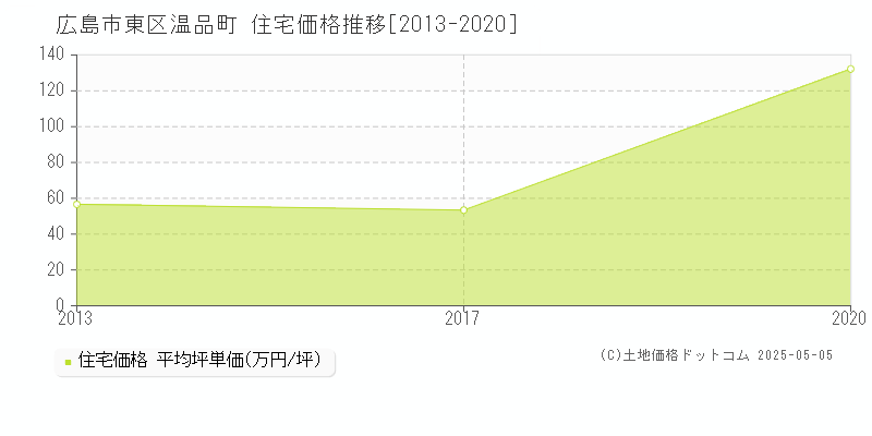 温品町(広島市東区)の住宅価格推移グラフ(坪単価)[2013-2020年]
