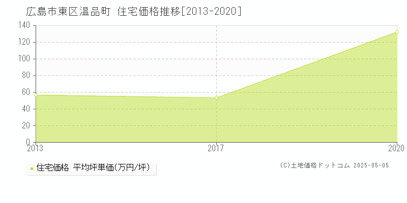 広島市東区温品町の住宅価格推移グラフ 