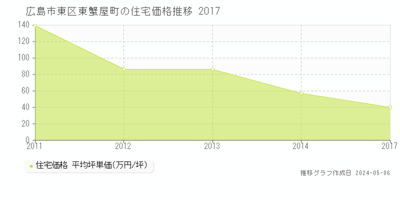 広島市東区東蟹屋町の住宅価格推移グラフ 