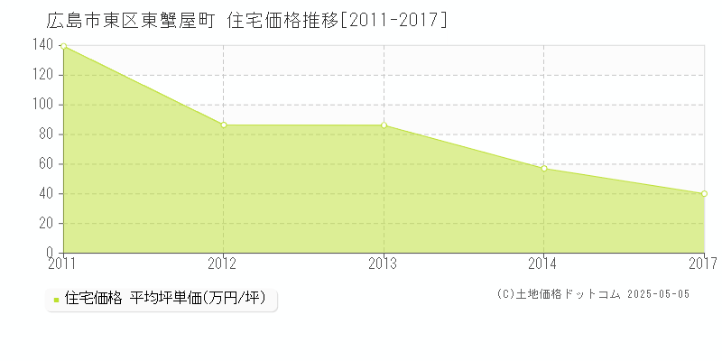 東蟹屋町(広島市東区)の住宅価格推移グラフ(坪単価)[2011-2017年]