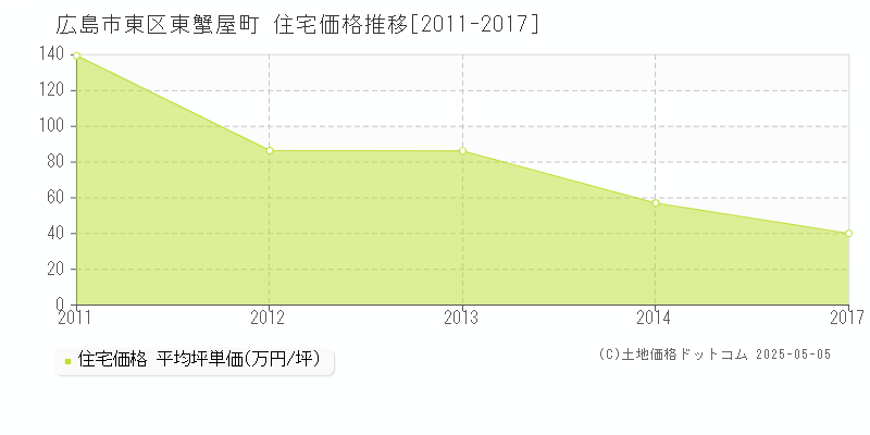 広島市東区東蟹屋町の住宅価格推移グラフ 