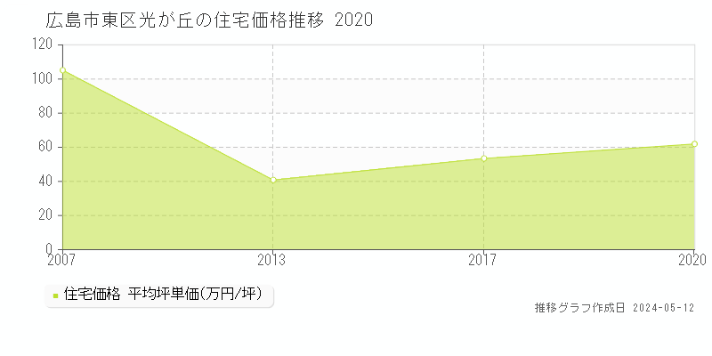 広島市東区光が丘の住宅取引価格推移グラフ 