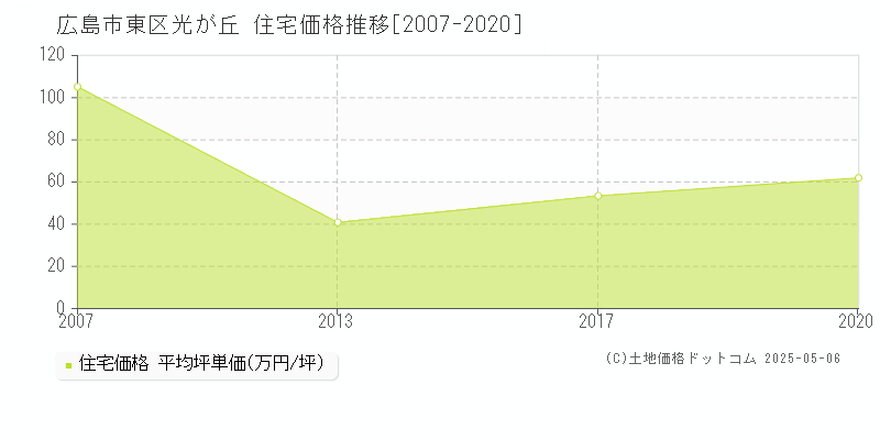 光が丘(広島市東区)の住宅価格推移グラフ(坪単価)[2007-2020年]