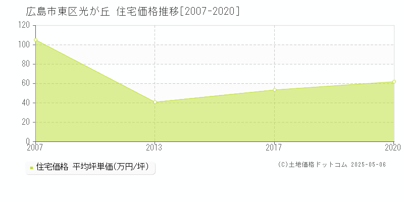 広島市東区光が丘の住宅価格推移グラフ 