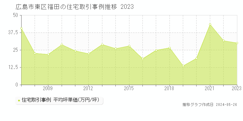 広島市東区福田の住宅価格推移グラフ 