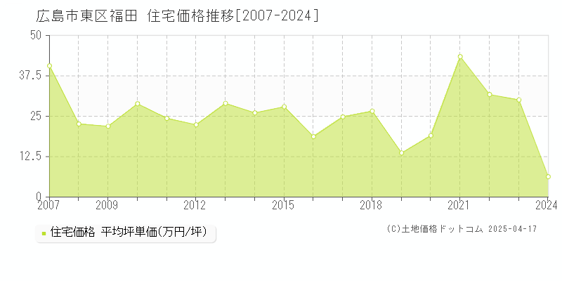 広島市東区福田の住宅価格推移グラフ 