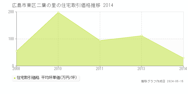 広島市東区二葉の里の住宅価格推移グラフ 