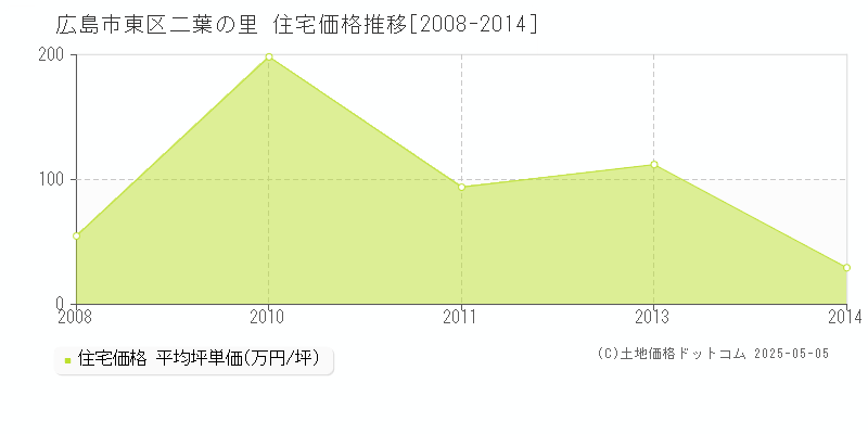 二葉の里(広島市東区)の住宅価格推移グラフ(坪単価)[2008-2014年]