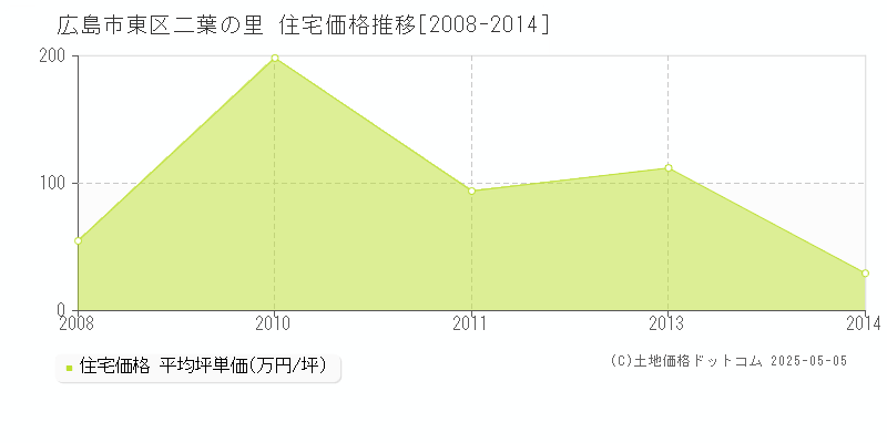 広島市東区二葉の里の住宅価格推移グラフ 